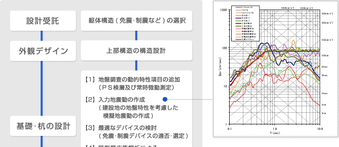免制震建築物の構造設計・管理