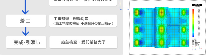 免制震建築物の構造設計・管理