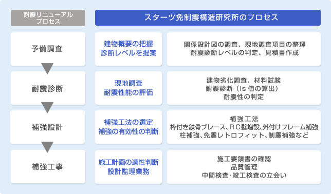 耐震診断・耐震改修